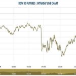 Dow Jones Futures