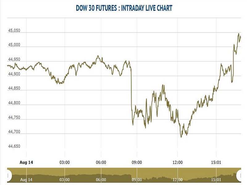 Dow Jones Futures